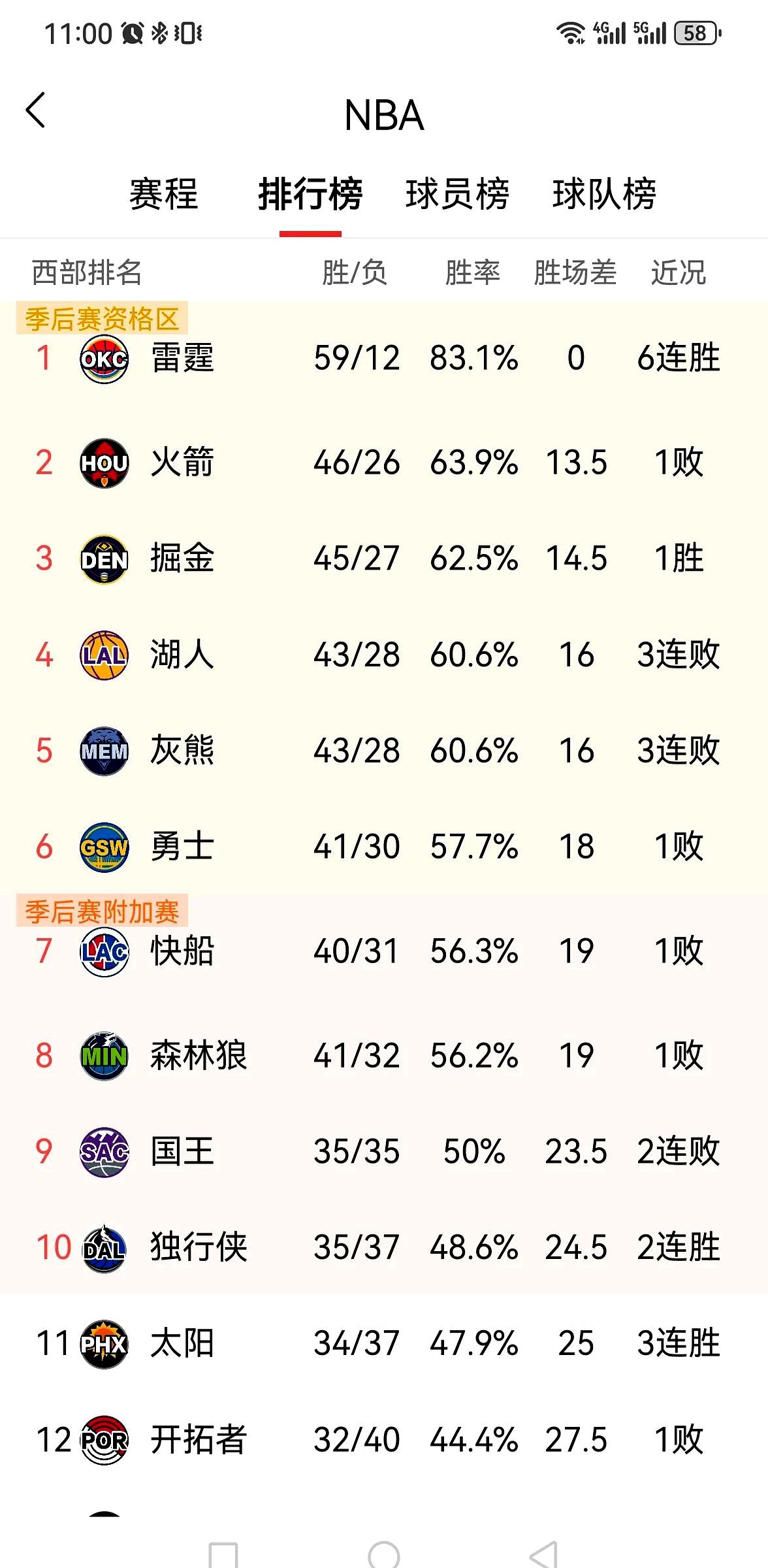 Doinb连续十五场比赛得分超过重返赛场，湖人不断突破！(dopa禁赛真实原因)